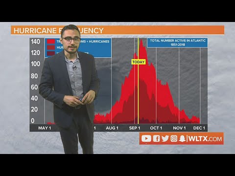 What does the "peak" of hurricane season mean?