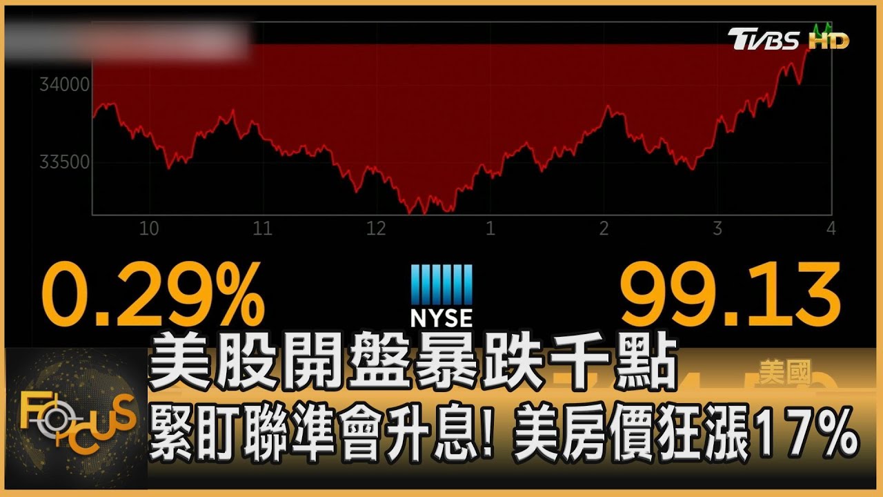 美股開盤暴跌千點 緊盯聯準會升息!美房價狂漲17%