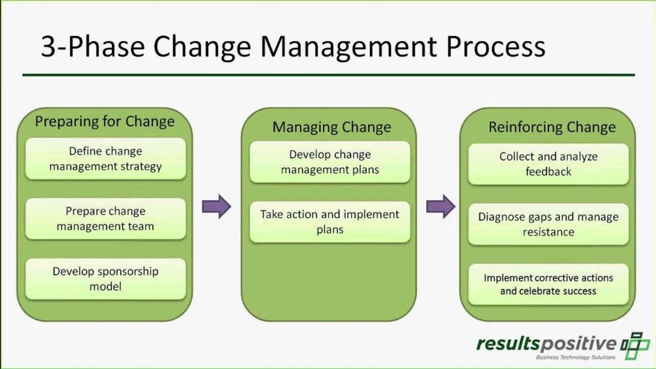 PMO: Organizational Change Management