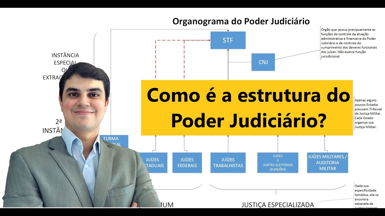 Como é o PODER JUDICIÁRIO? [Organograma do Poder Judiciário brasileiro, incluindo CNJ]