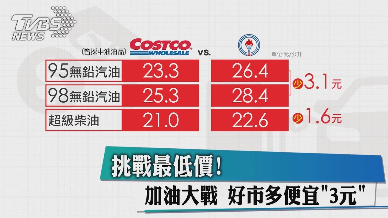 挑戰最低價!加油大戰 好市多便宜「3元」