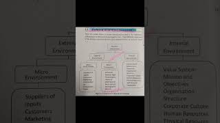 Types of Business Environment #Business #environment #shorts