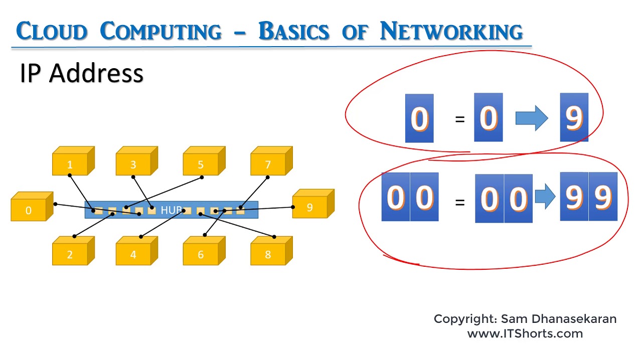 Cloud Computing 07 What is an IP Address