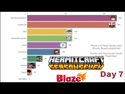 Head Games Points Race : Hermitcraft Season 7