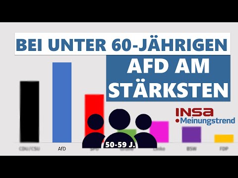 Unter 60-jährige stimmen mehrheitlich für die AfD | INSA-Umfragen