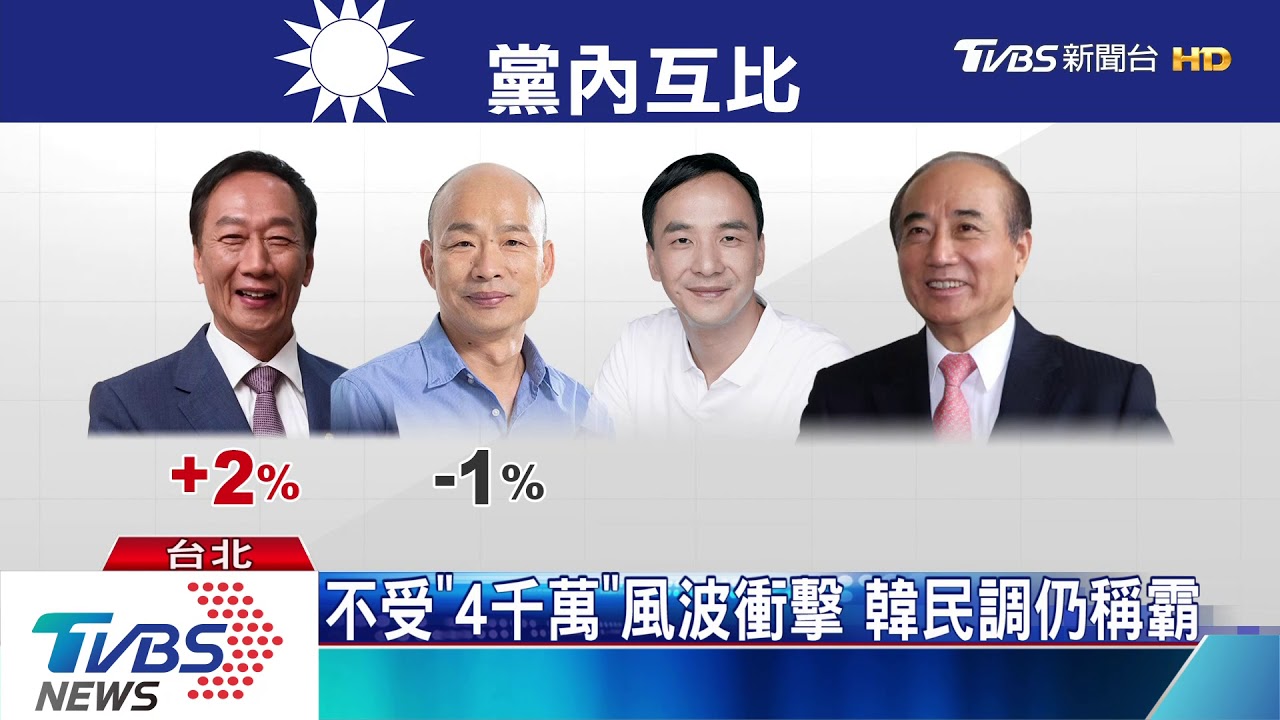 不受「4千萬」風波衝擊 韓支持度42%稱霸