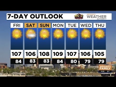 FORECAST: Hot & dry weekend ahead