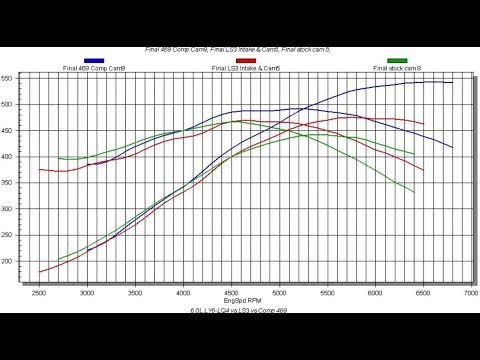 Speed Secrets: 6.0 Truck Motor: LS3 Cam vs. Comp Cam!
