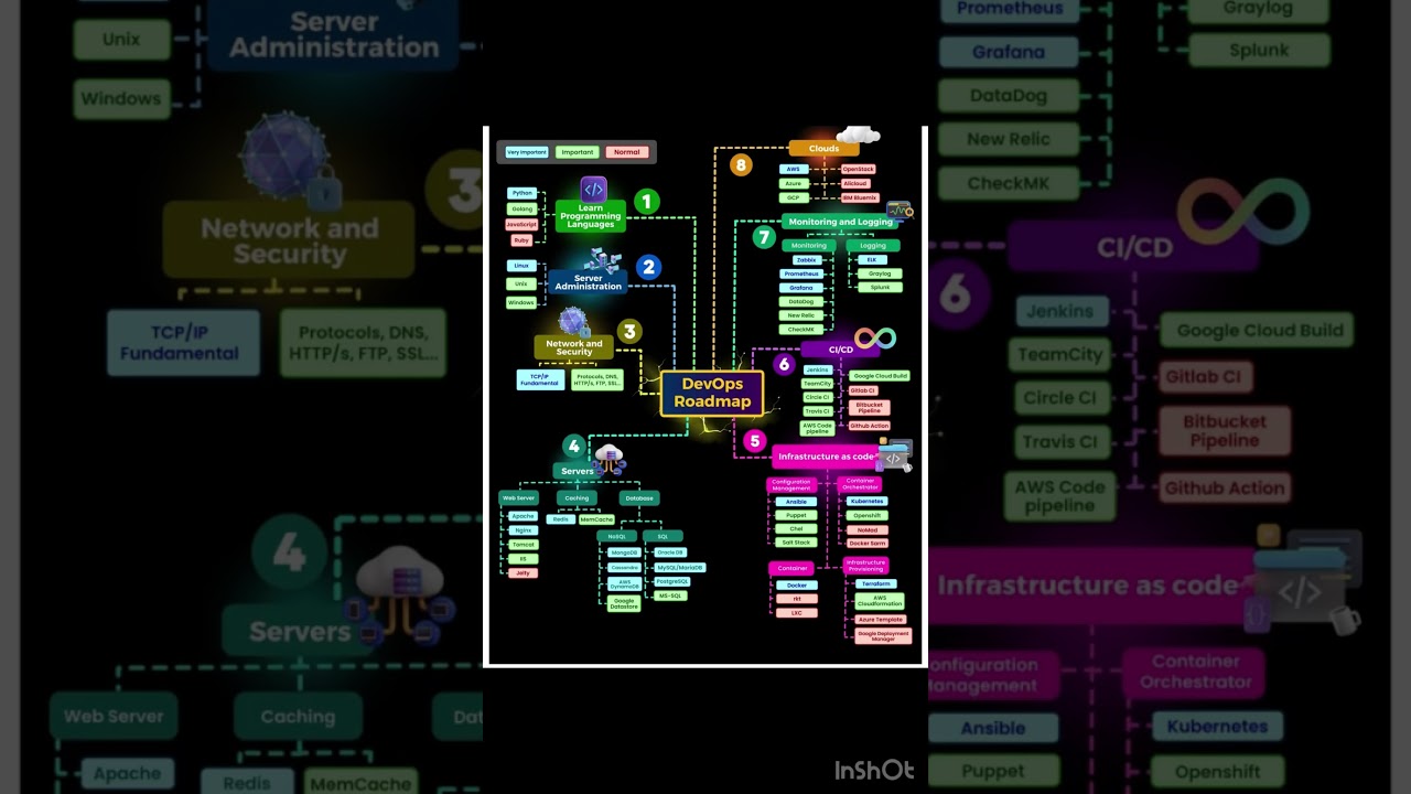 Devops Roadmap #cloud #devops #cloudsystem #trading #aws #cicd