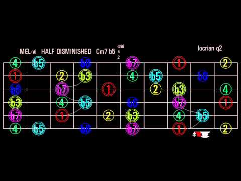 The seven MODES of the MELODIC MINOR Scale