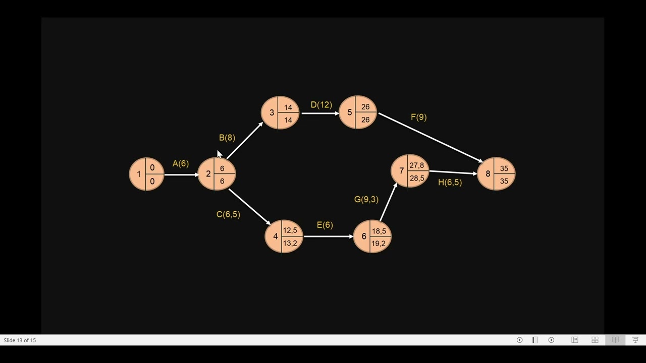 Network Planning pada metode PERT