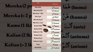 Download lagu isim dhomir (kata ganti orang pertama,kedua dan ketiga dalam bahasa Arab) #short mp3 Download lagu isim dhomir (kata ganti orang pertama,kedua dan ketiga dalam bahasa Arab) #short mp3