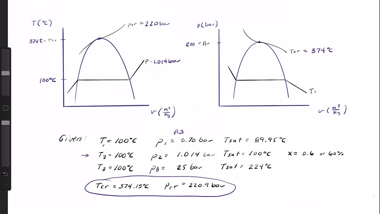 Thermo Drawing T v and p v diagrams