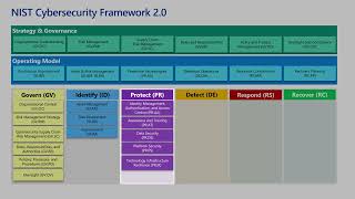 NIST CSF V2.0