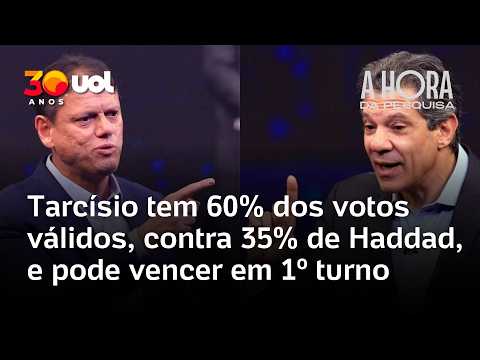 Datafolha: Tarcísio tem 60% contra 35% de Haddad em São Paulo, e pode vencer em 1º turno