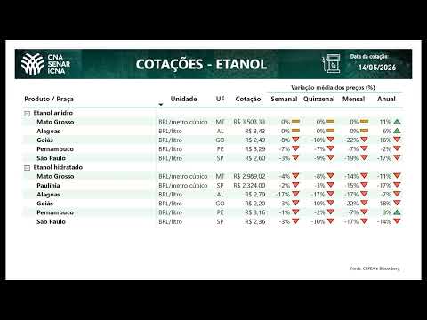 Cotações CNA