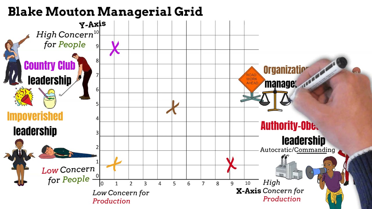 Blake and Mouton's Managerial Grid (Blake, Mouton, McCanse, leadership grid)