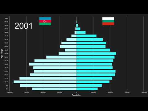 Azerbaijan vs Bulgaria Population Pyramid 1950 to 2100