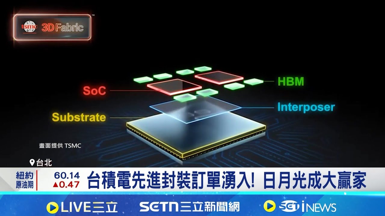 先進封裝訂單接不完 台積電12／11迎除息秀 台積電先進封裝訂單湧入! 日月光成大贏家｜記者 黃珊 陳識雄｜台灣要聞20251208｜三立iNEWS