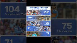 Most Sixes...#cricket #shorts
