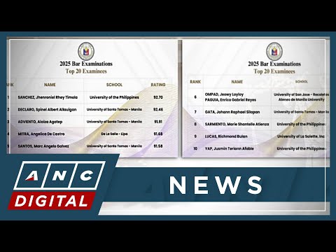 LOOK: UP, UST dominate top ten list of 2025 Bar exam passers | ANC
