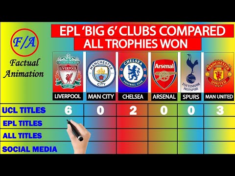 Premier League Big 6 Clubs TROPHIES Compared | Man Utd, Liverpool, Mancity, Chelsea, Arsenal & Spurs