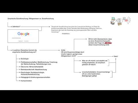 Empirische Sozialforschung: Definition und vs. Alltagswissen