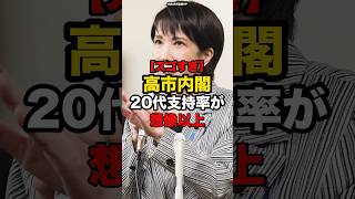 【スゴすぎ】高市内閣、20代支持率が想像以上#shorts #政治