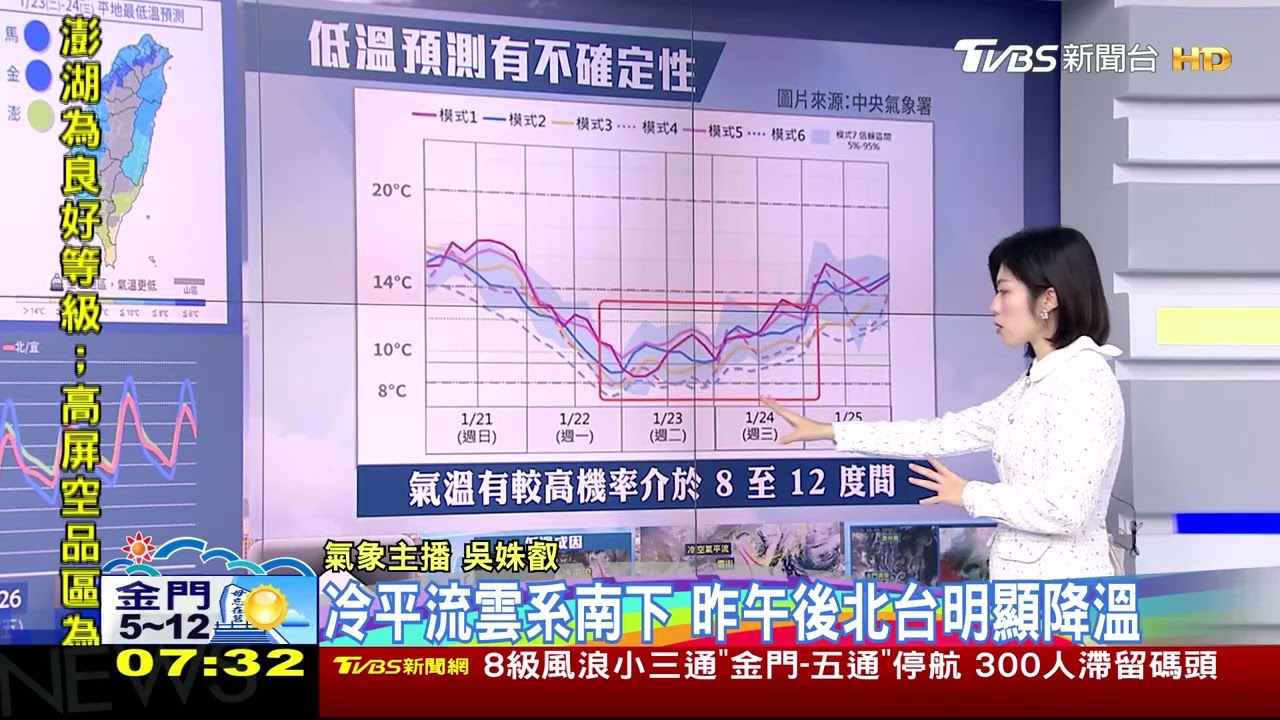 21縣市低溫特報! 寒流壟罩北部低溫4至6度、馬祖1.5度
