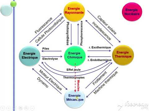 Cours chapitre 2: Les formes d’énergie