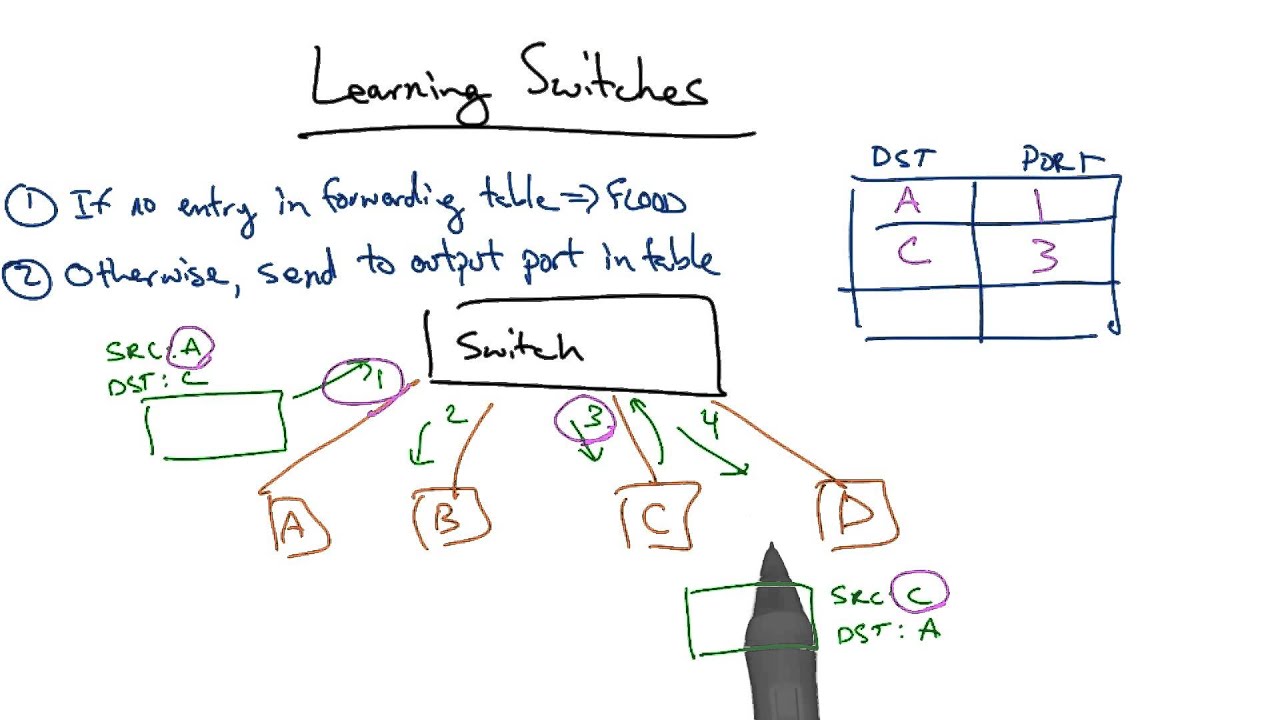 Learning Switches - Georgia Tech - Network Implementation