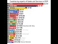 Countries By Export Of Goods And Services In 2024 Exportimport Export Import Gdp Ranking