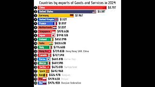 Countries by export of goods and services in 2024 #exportimport #export #import #gdp #ranking