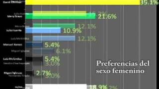 preview picture of video '1ª Encuesta Pre electoral y de opinión - 3ª realizada por VP - Reque'