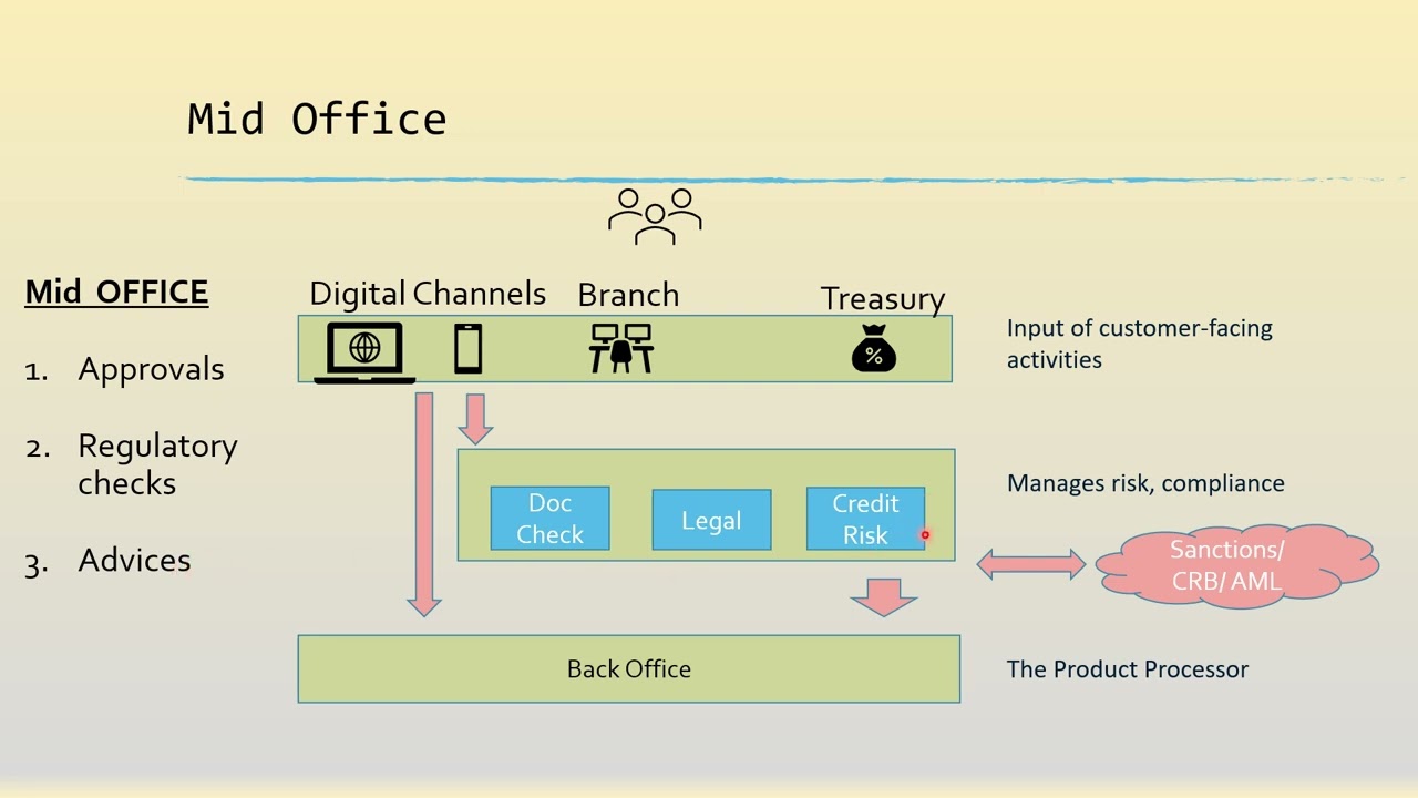 This video explains the 3 layers of a Banking software- Front, Mid and Back office