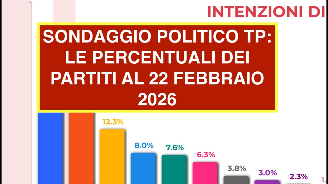 SONDAGGIO POLITICO TP: LE PERCENTUALI DEI PARTITI AL 22 FEBBRAIO 2026