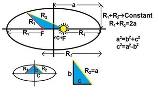 Physics - Mechanics: Gravity (10 of 20) Keppler's 1st Law For Planetary Orbits