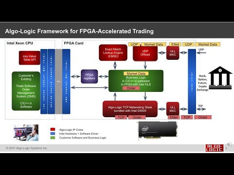 Algorithms in Logic for Ultra Low Latency Networking : Full Stack Applications in FPGAs