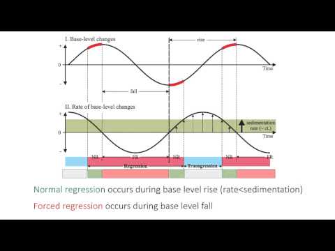  Systems tracts and shoreline shifts