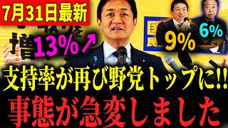 【支持率】国民民主が13.9％で再び野党トップに･･･！立憲さん、野党第一党なのに参政党よりも下の順位になってしまう…この結果へのお気持ちを表明！  #国民民主党