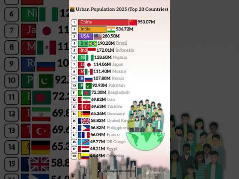 🌆 Top 20 Countries with the Largest Urban Population in 2025 🌍 | Global Urbanization Ranking