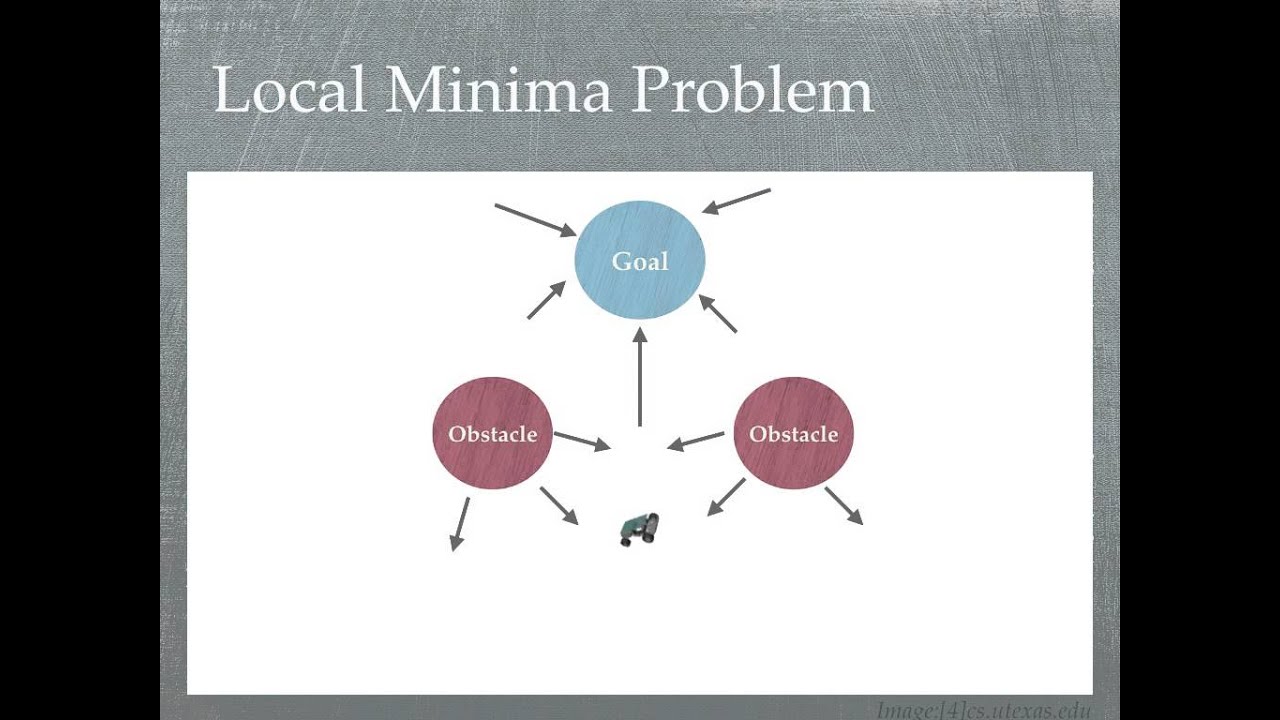 Sensing Coverage Maximization in Sensor Networks with Potential Fields - ISCC presentation
