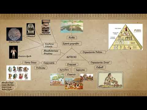 Mapa mental aztecas — video educativo