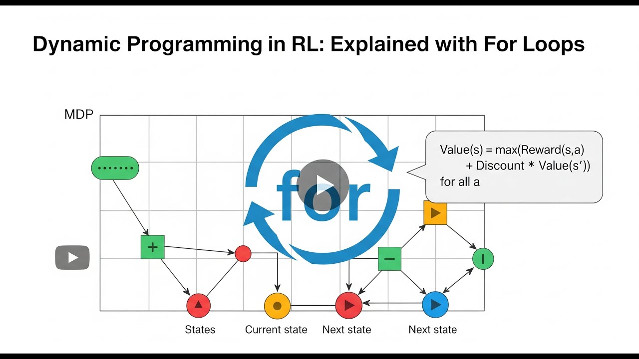 Dynamic Programming in Reinforcement Learning | For Loop Example Simplified #dynamicprogramming