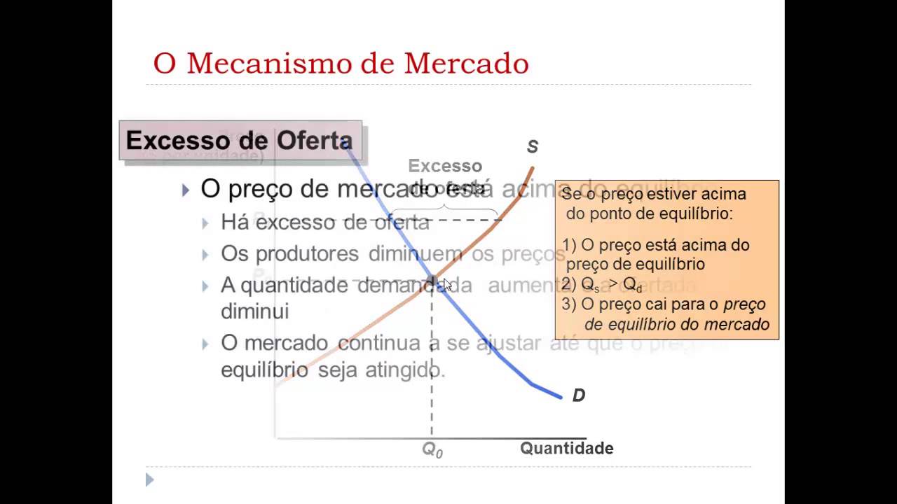 Oferta, demanda e equilíbrio de mercado.