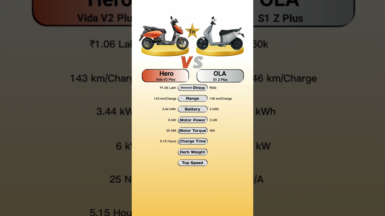 Hero Vida V2 Plus Vs OLA S1 Z Plus #technnu