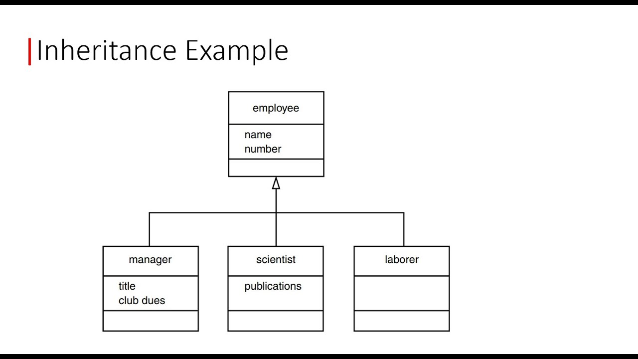 Inheritance Example | Learning OOP using Python 🐍