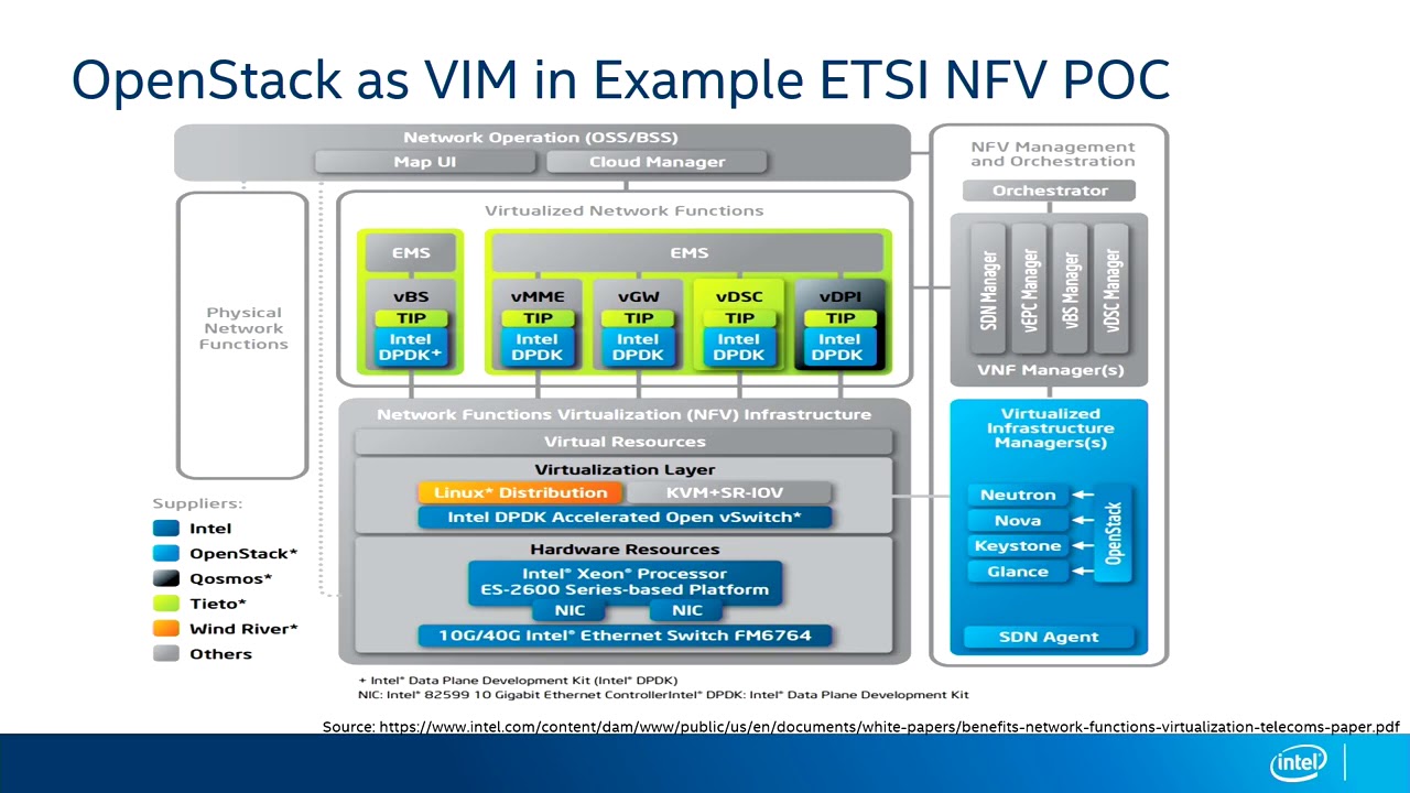 Virtual Infrastructure Manager (VIM) - Intel® Network Academy - Network Transformation 102
