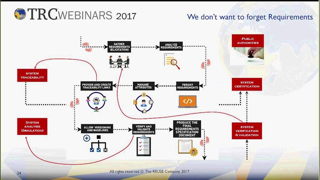 Model Based Requirements Engineering [Webinar]