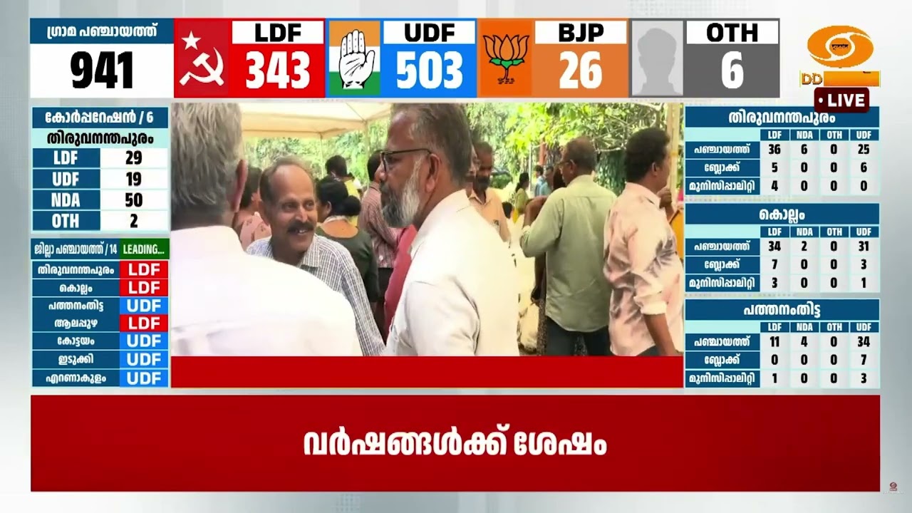 തദ്ദേശ തെരഞ്ഞെടുപ്പില്‍ ശക്തി കേന്ദ്രങ്ങളില്‍ കാല?